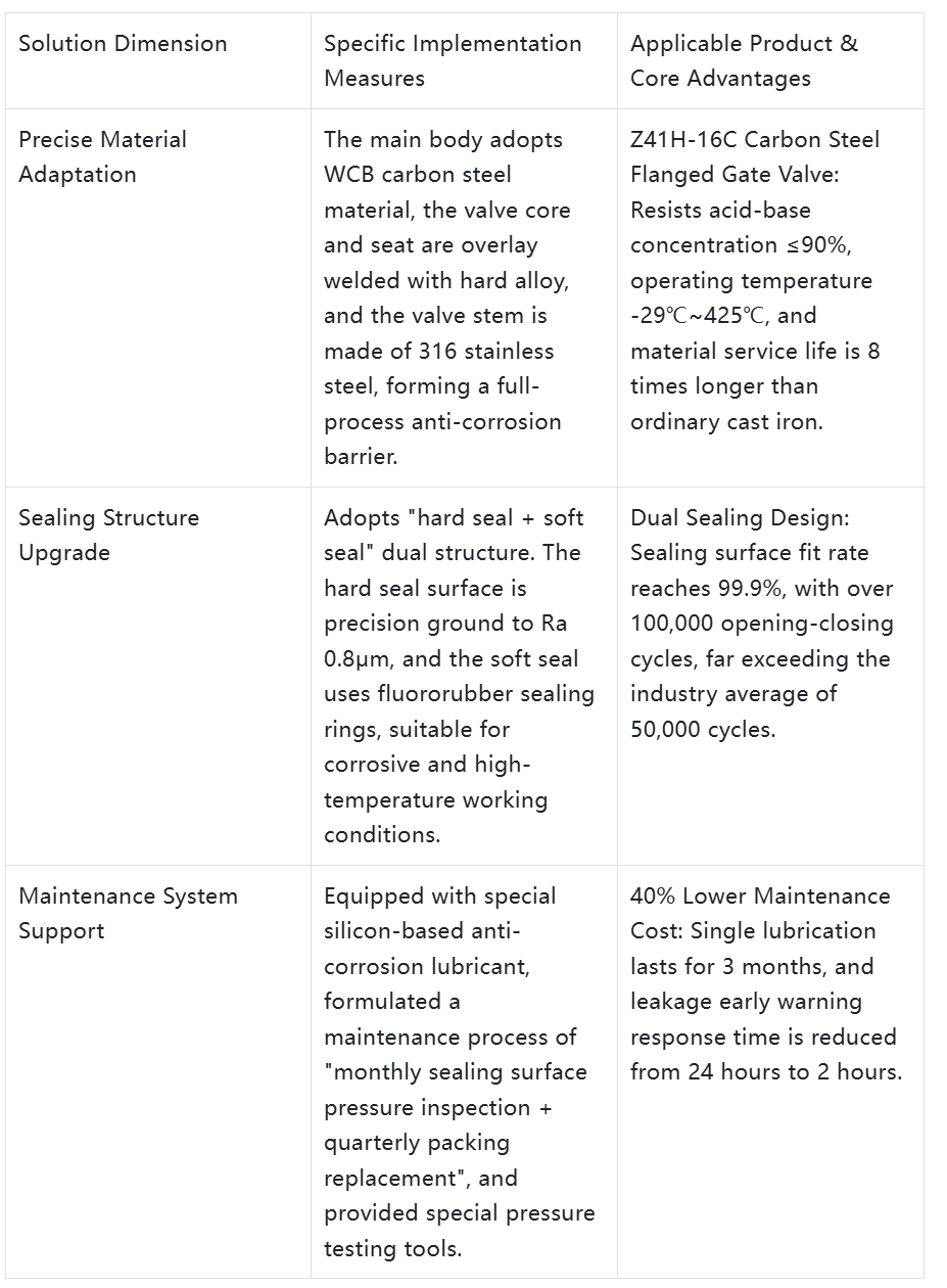 Frequent Gate Valve Leakage in Chemical Plants? Carbon Steel Flanged Gate Valve Solution Reduces Leakage Rate to 0.1%