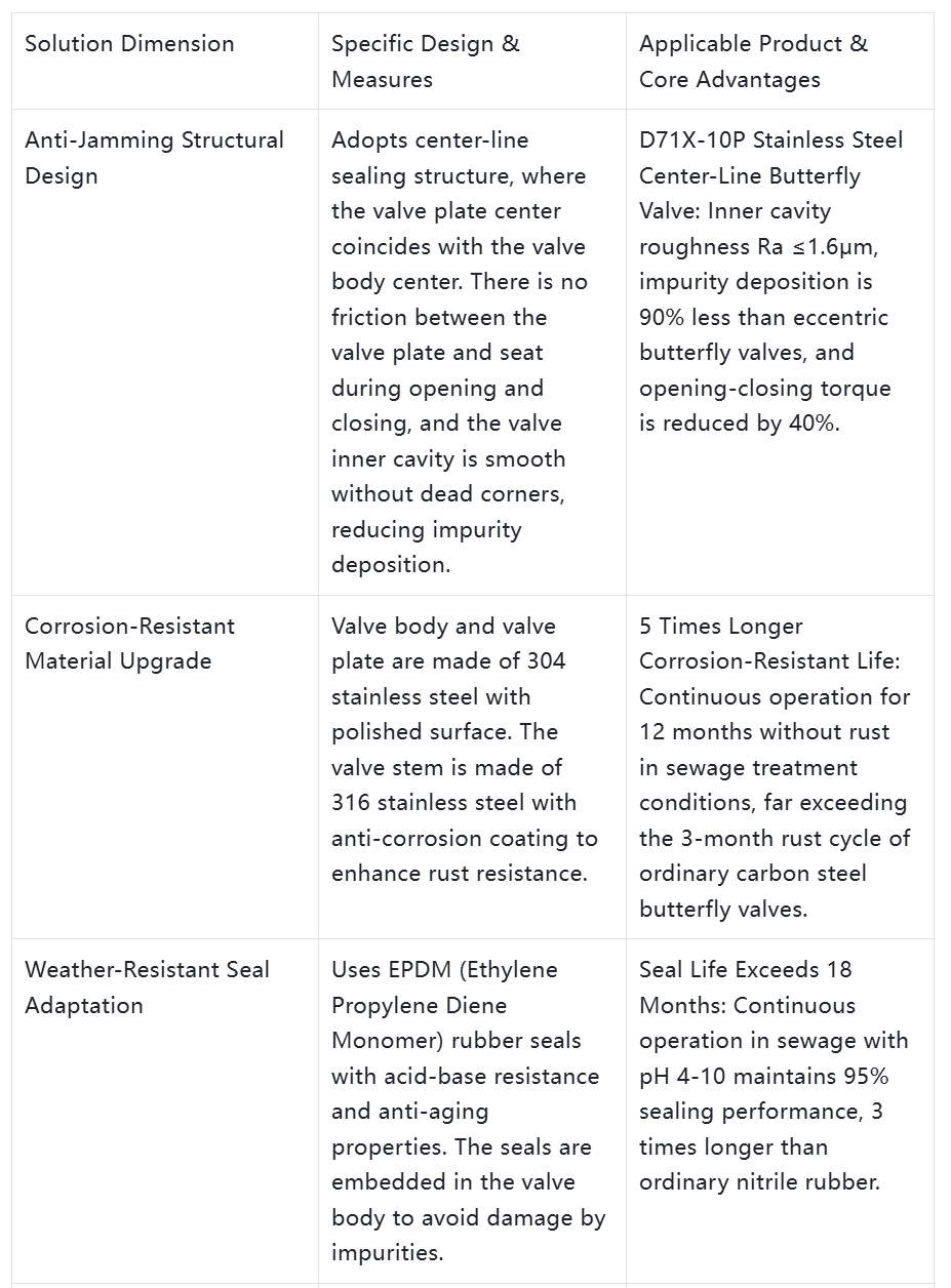 Butterfly Valve Jamming During Opening/Closing in Sewage Treatment Plants? Stainless Steel Center-Line Butterfly Valve Solution Improves Maintenance Efficiency by 60%